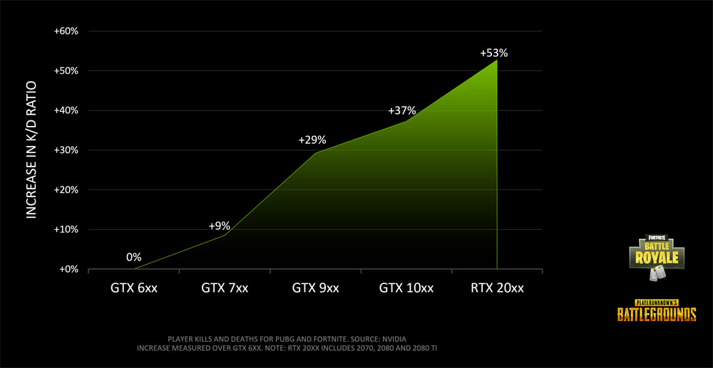 NVIDIAフレームレートと勝率